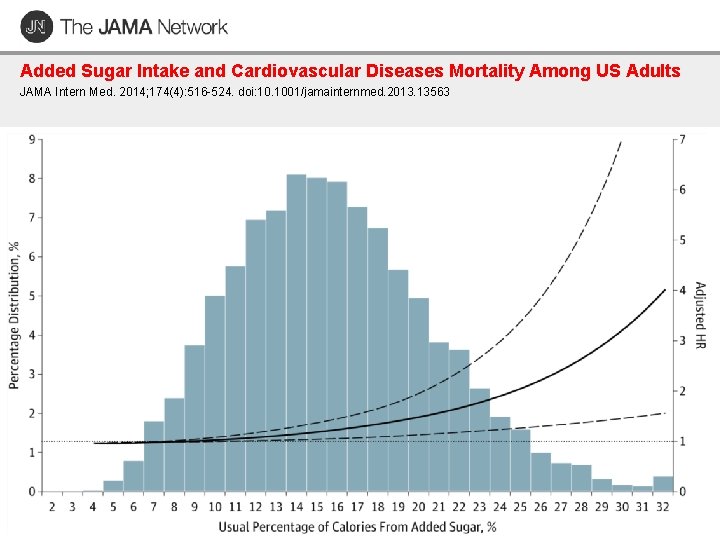 Added Sugar Intake and Cardiovascular Diseases Mortality Among US Adults JAMA Intern Med. 2014;