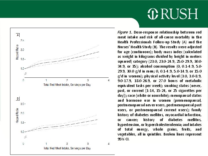 Figure 1. Dose-response relationship between red meat intake and risk of all-cause mortality in