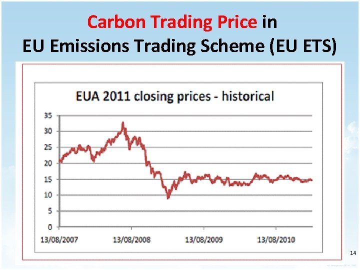  Carbon Trading Price in EU Emissions Trading Scheme (EU ETS) 14 