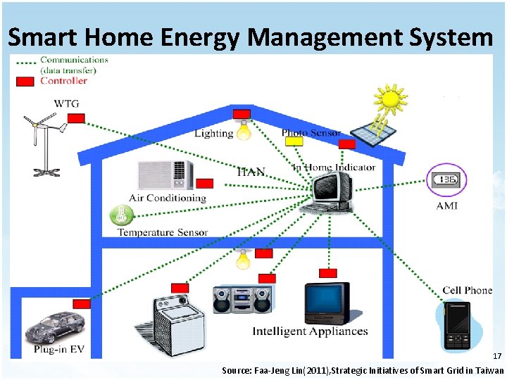 Smart Home Energy Management System 17 Source: Faa-Jeng Lin(2011), Strategic Initiatives of Smart Grid