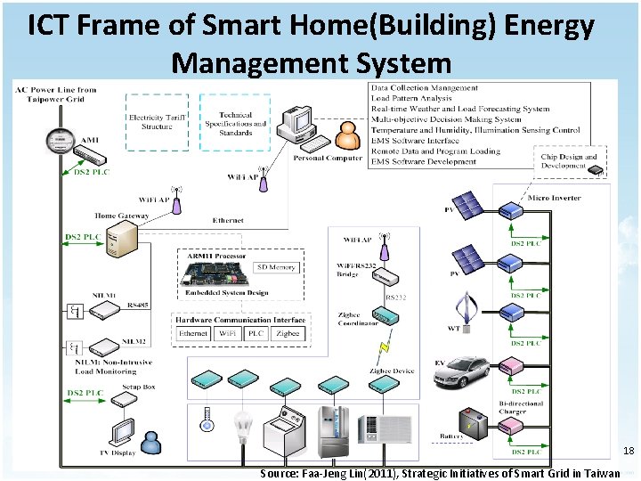 ICT Frame of Smart Home(Building) Energy Management System 18 Source: Faa-Jeng Lin(2011), Strategic Initiatives