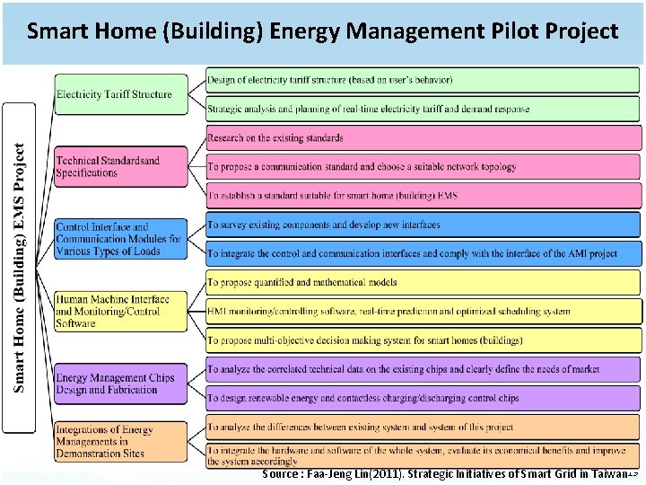 Smart Home (Building) Energy Management Pilot Project Source : Faa-Jeng Lin(2011). Strategic Initiatives of