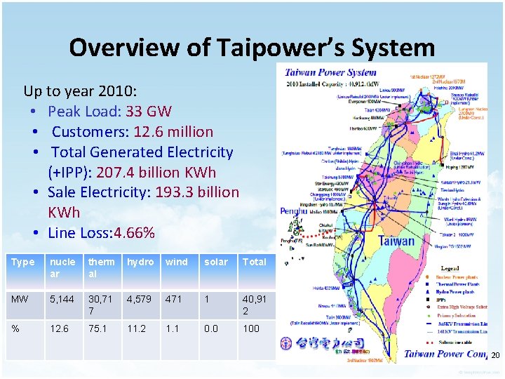 Overview of Taipower’s System Up to year 2010: • Peak Load: 33 GW •