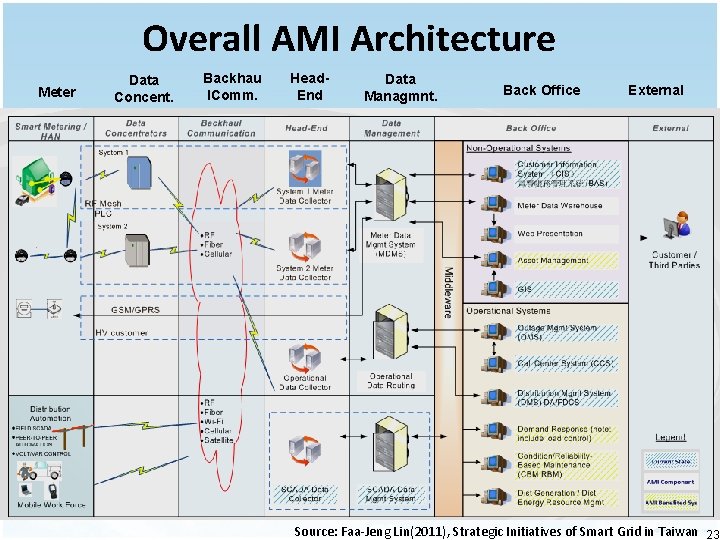 Overall AMI Architecture Meter Data Concent. Backhau l. Comm. Head. End Data Managmnt. Back