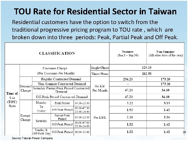 TOU Rate for Residential Sector in Taiwan Residential customers have the option to switch