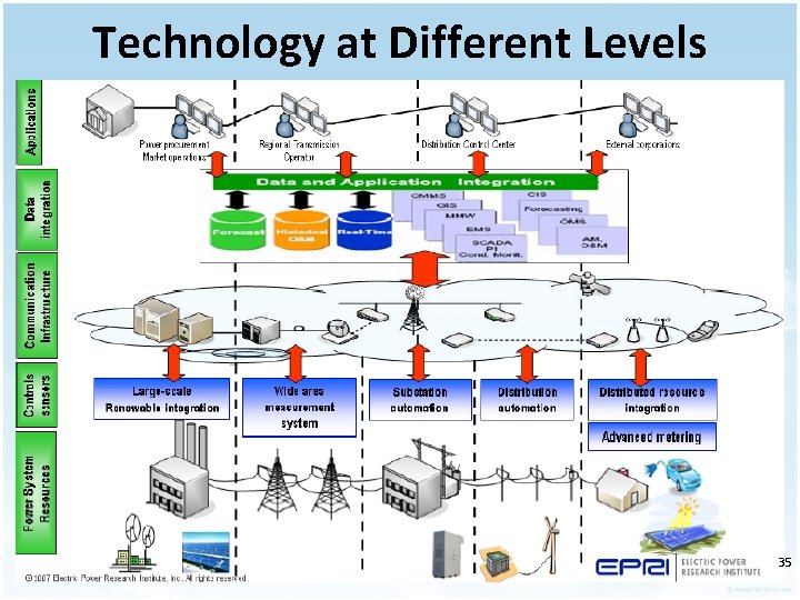 Technology at Different Levels 35 