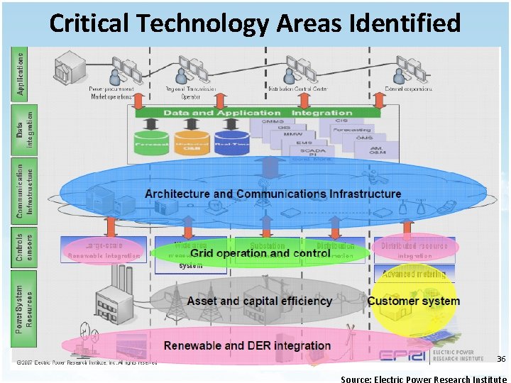 Critical Technology Areas Identified 36 