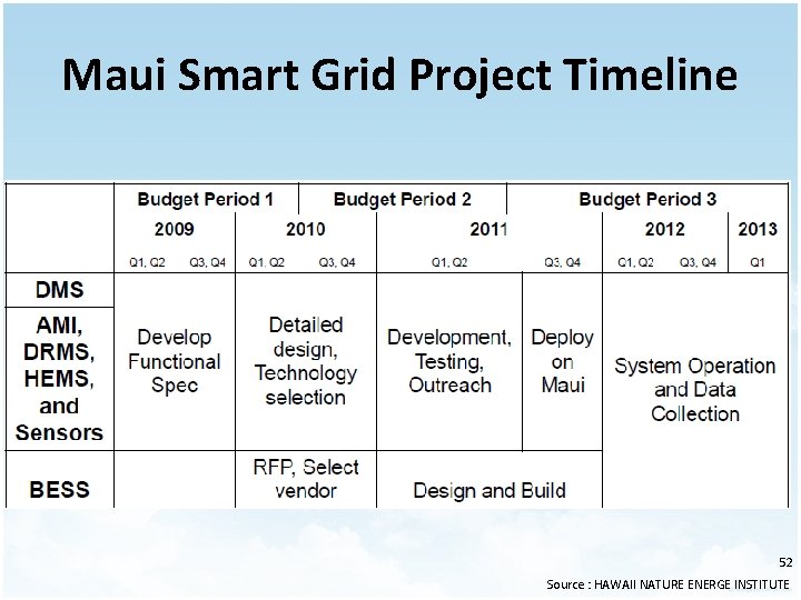 Maui Smart Grid Project Timeline 52 Source : HAWAII NATURE ENERGE INSTITUTE 