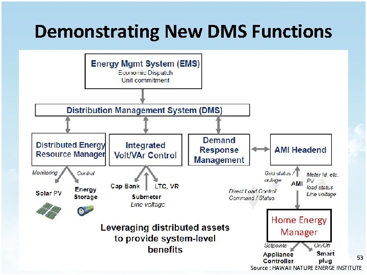 Demonstrating New DMS Functions Home Energy Manager 53 Source : HAWAII NATURE ENERGE INSTITUTE