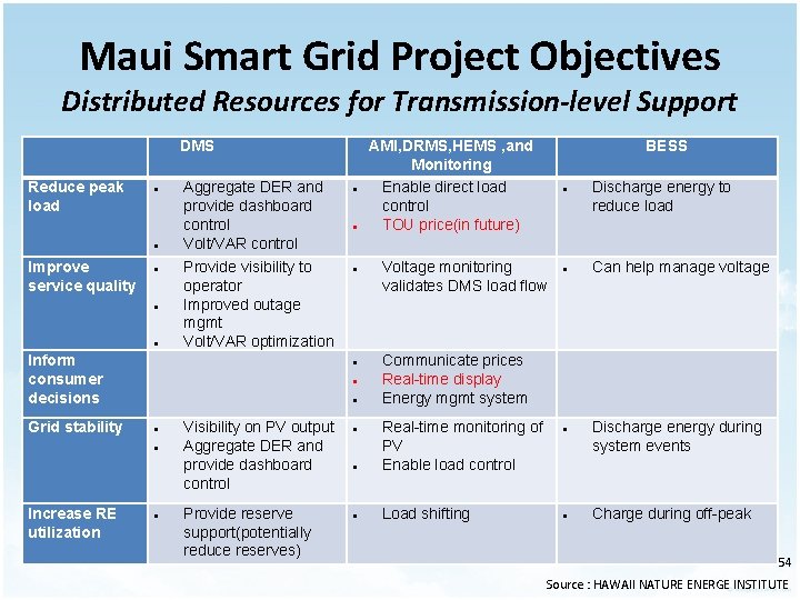 Maui Smart Grid Project Objectives Distributed Resources for Transmission-level Support Reduce peak load DMS