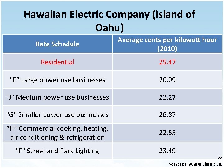 Hawaiian Electric Company (island of Oahu) Rate Schedule Average cents per kilowatt hour (2010)