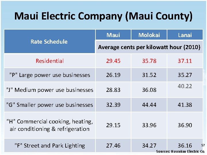 Maui Electric Company (Maui County) Rate Schedule Maui Molokai Lanai Average cents per kilowatt