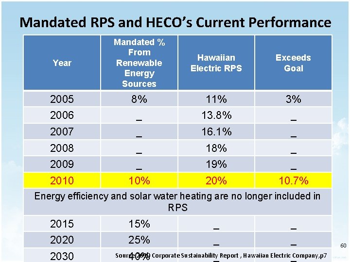 Mandated RPS and HECO’s Current Performance Year Mandated % From Renewable Energy Sources Hawaiian