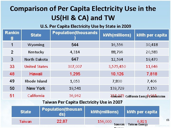 Comparison of Per Capita Electricity Use in the US(HI & CA) and TW U.