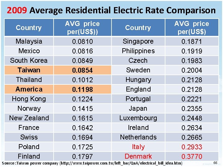 2009 Average Residential Electric Rate Comparison Country Malaysia Mexico South Korea Taiwan Thailand America