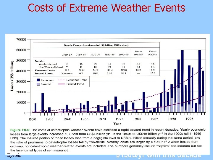 Costs of Extreme Weather Events UNEP 11/9/2020 Epstein 13 $150 b/yr w/in this decade