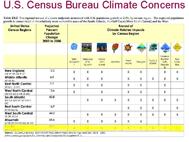 U. S. Census Bureau Climate Concerns 09 November 2020 8 8 