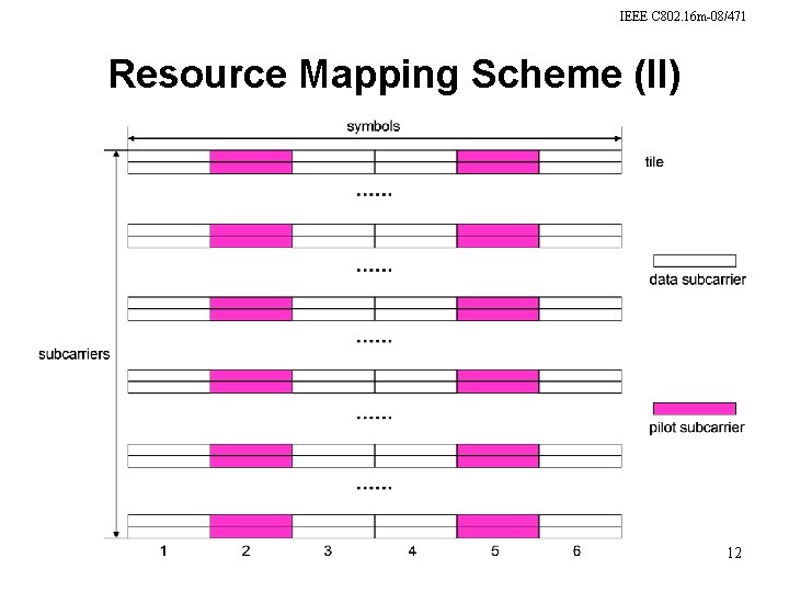 IEEE C 802. 16 m-08/471 Resource Mapping Scheme (II) 12 