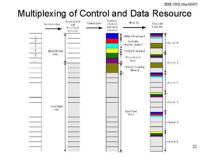 IEEE C 802. 16 m-08/471 Multiplexing of Control and Data Resource 23 