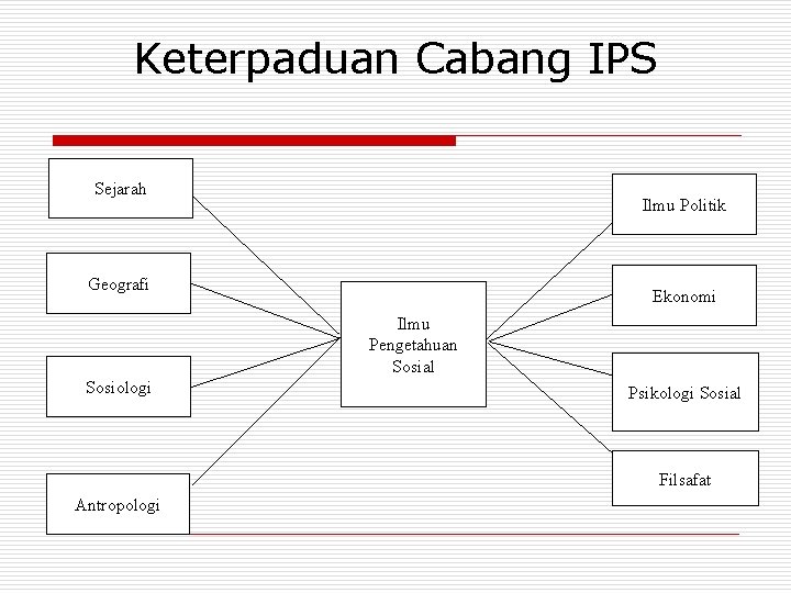 Keterpaduan Cabang IPS Sejarah Ilmu Politik Geografi Ekonomi Ilmu Pengetahuan Sosial Sosiologi Psikologi Sosial