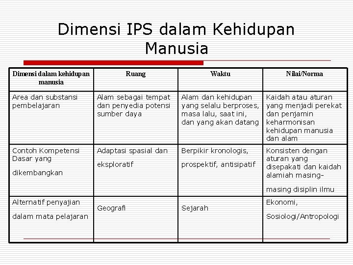 Dimensi IPS dalam Kehidupan Manusia Dimensi dalam kehidupan manusia Ruang Waktu Nilai/Norma Area dan