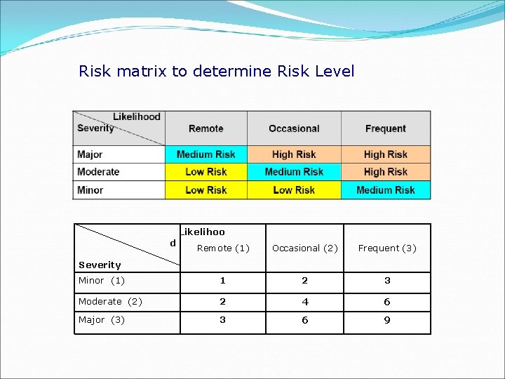 Risk matrix to determine Risk Level d Likelihoo Remote (1) Occasional (2) Frequent (3)