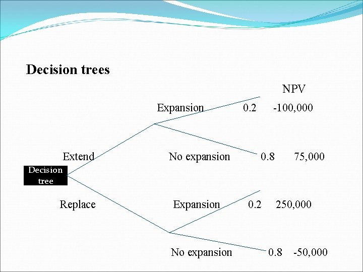 Decision trees NPV Expansion Extend No expansion Replace Expansion 0. 2 -100, 000 0.