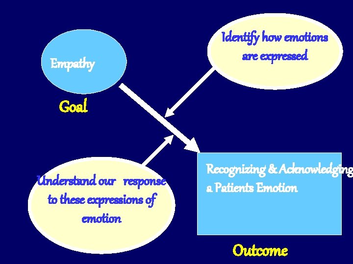 Empathy Identify how emotions are expressed Goal Understand our response to these expressions of