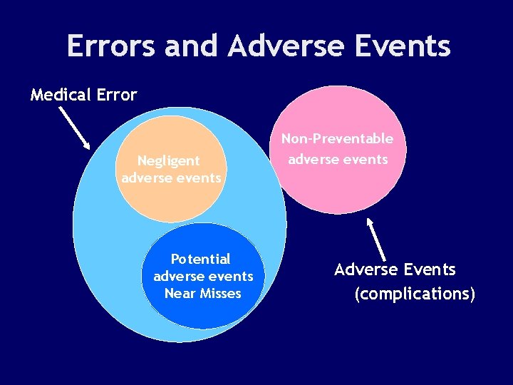Errors and Adverse Events Medical Error Negligent adverse events Potential adverse events Near Misses