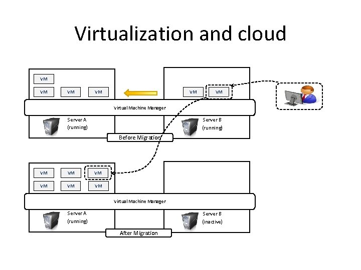 Virtualization and cloud VM VM VM Virtual Machine Manager Server A (running) Server B