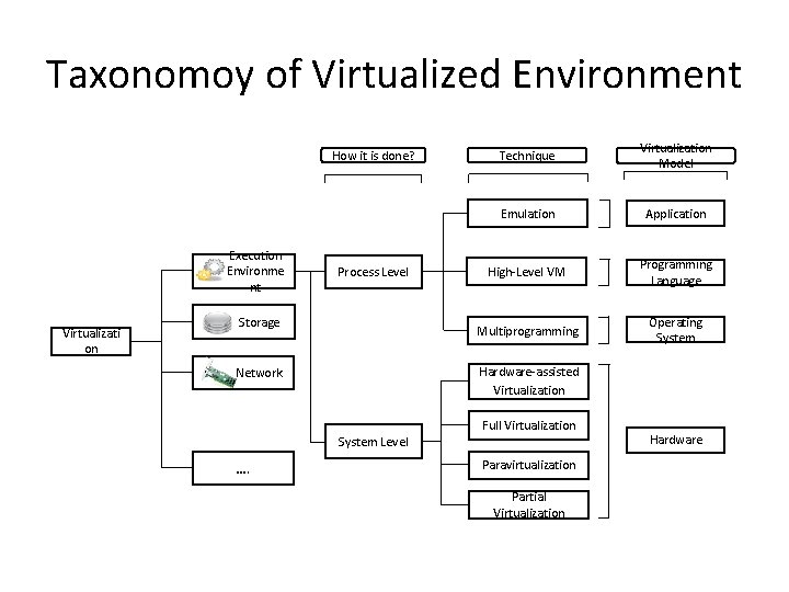 Taxonomoy of Virtualized Environment How it is done? Execution Environme nt Virtualizati on Process