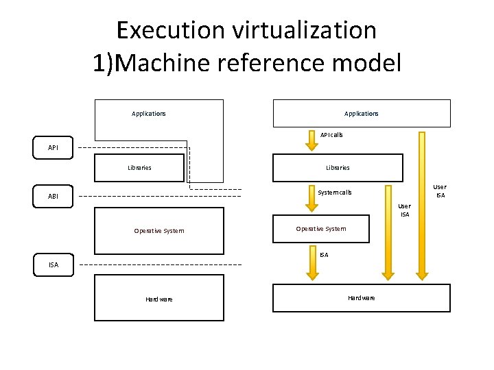 Execution virtualization 1)Machine reference model Applications API calls API Libraries User ISA System calls