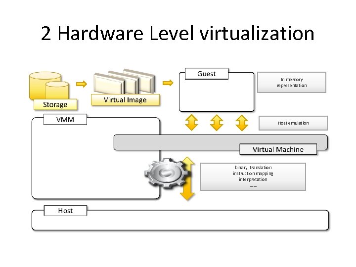 2 Hardware Level virtualization In memory representation Host emulation binary translation instruction mapping interpretation