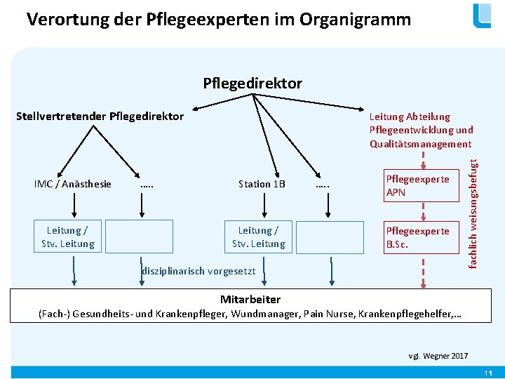 Verortung der Pflegeexperten im Organigramm Pflegedirektor Stellvertretender Pflegedirektor Leitung / Stv. Leitung …. .