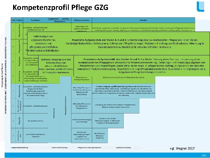 Kompetenzprofil Pflege GZG vgl. Wegner 2017 14 1 