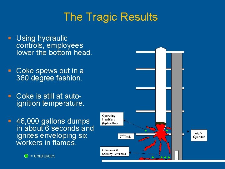 The Tragic Results § Using hydraulic controls, employees lower the bottom head. § Coke