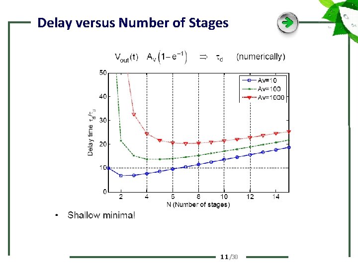 Delay versus Number of Stages 11 /30 