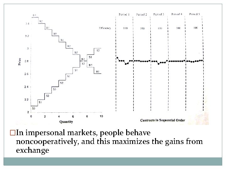 �In impersonal markets, people behave noncooperatively, and this maximizes the gains from exchange 