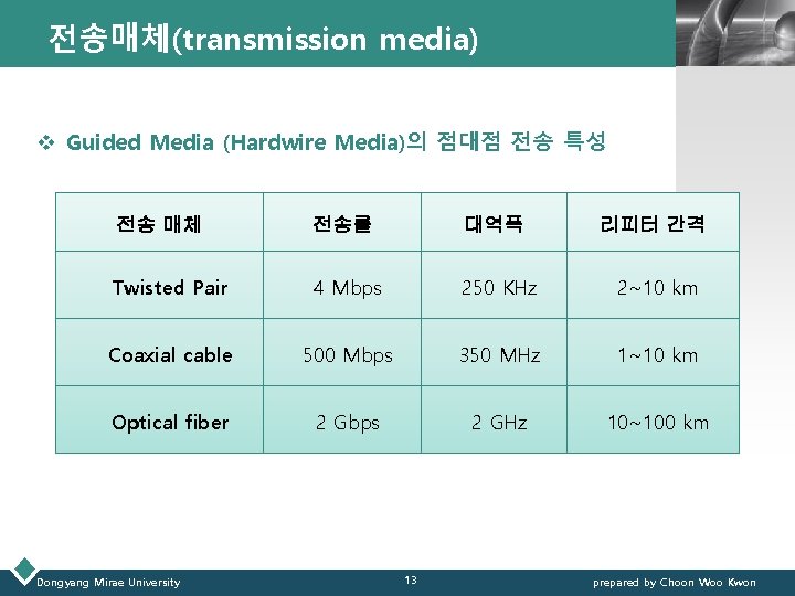 전송매체(transmission media) LOGO v Guided Media (Hardwire Media)의 점대점 전송 특성 전송 매체 전송률