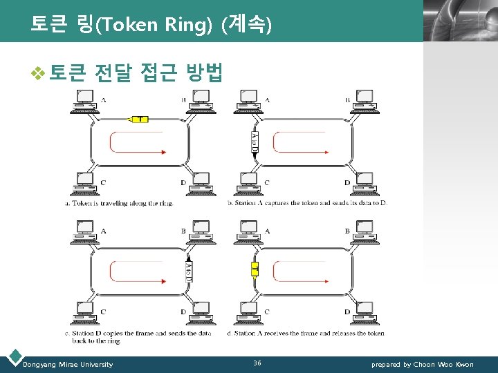 토큰 링(Token Ring) (계속) LOGO v 토큰 전달 접근 방법 Dongyang Mirae University 36 토큰 링(Token Ring) (계속) LOGO v 토큰 전달 접근 방법 Dongyang Mirae University 36