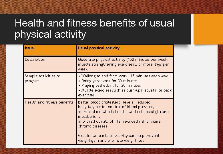 Health and fitness benefits of usual physical activity Issue Usual physical activity Description Moderate
