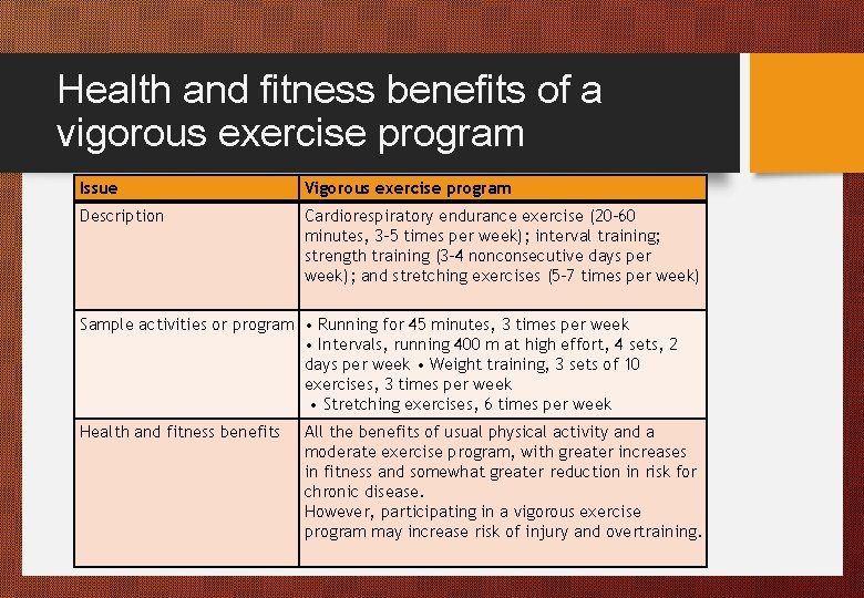 Health and fitness benefits of a vigorous exercise program Issue Vigorous exercise program Description