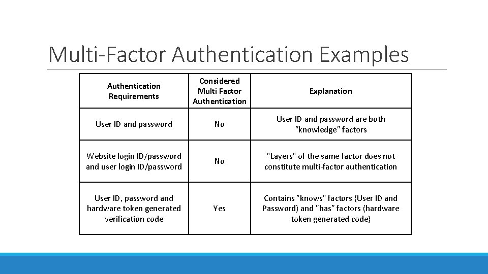 Multi-Factor Authentication Examples Authentication Requirements Considered Multi Factor Authentication Explanation User ID and password