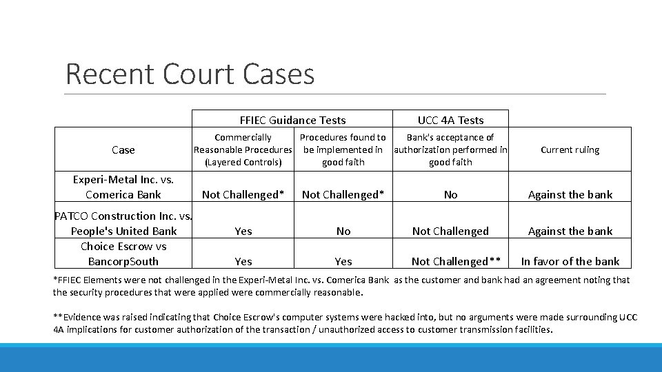 Recent Court Cases FFIEC Guidance Tests Case Experi-Metal Inc. vs. Comerica Bank PATCO Construction