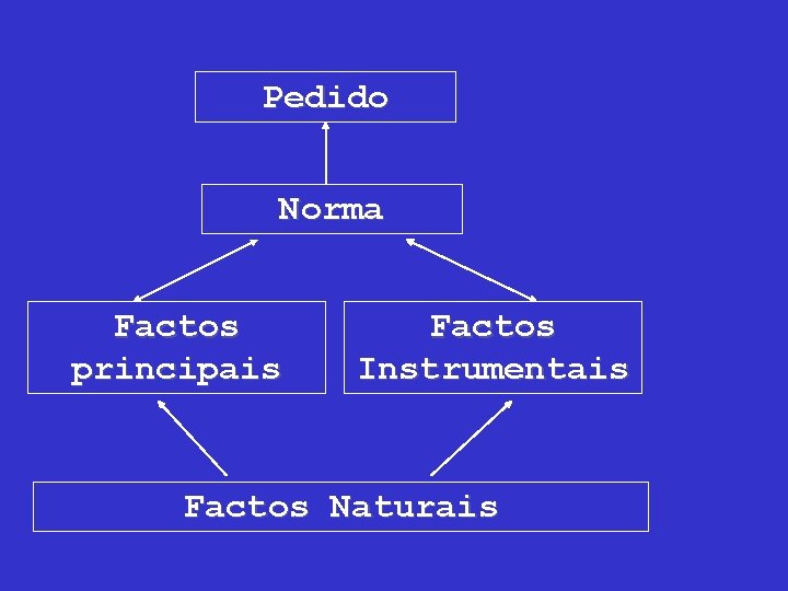 Pedido Norma Factos principais Factos Instrumentais Factos Naturais 