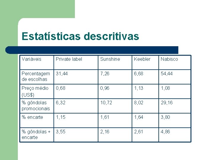 Estatísticas descritivas Variáveis Private label Sunshine Keebler Nabisco Percentagem de escolhas 31, 44 7,