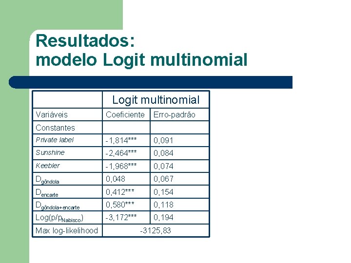Resultados: modelo Logit multinomial Variáveis Coeficiente Erro-padrão Private label -1, 814*** 0, 091 Sunshine