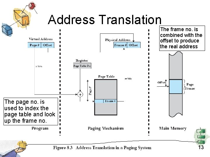 Address Translation The frame no. is combined with the offset to produce the real