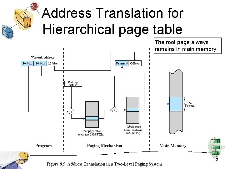 Address Translation for Hierarchical page table The root page always remains in main memory