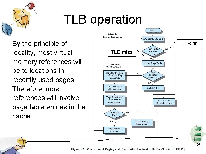 TLB operation By the principle of locality, most virtual memory references will be to